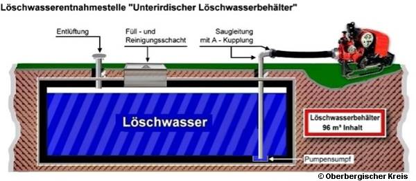 Unterirdischer Löschwasserbehälter